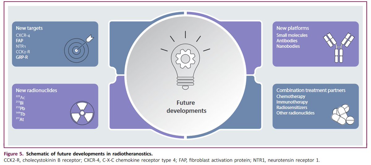 Sipping my Sunday morning coffee ☕️while reading what this excellent review what's on the horizon for #radiotheranostics #radiopharmaceuticals ☢️ ✅New radionuclides (alphas!) ✅New targets/ligands ✅New platforms ✅Combination tx @DrMHofman @ProfKHerrmann