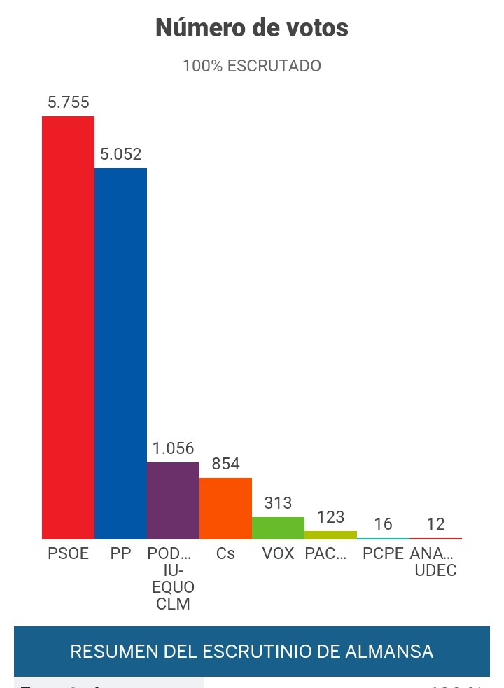 @varocalaroda En 2019 no le ganó a Page ni en su propia ciudad.
Sacó 700 votos menos que el candidato del PP a la alcaldía.
Que cada uno saque sus propias conclusiones.