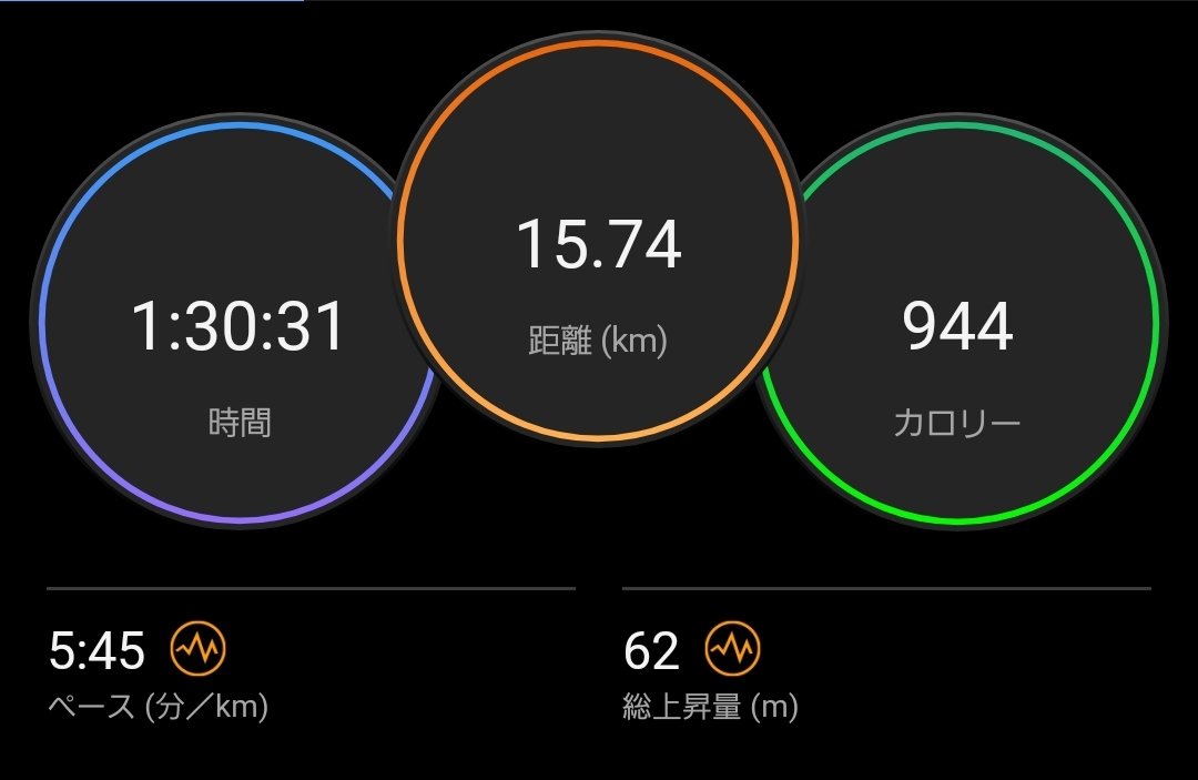 今週は
木曜10.6k
土曜5.2k
日曜15.7k
少し慣れてきましたが、毎年この時期は日々暑くなるのに体が慣れないので疲れを余計に感じますね💦
今月はようやく100k近くになったので、残り一週間で久しぶりに月120k突破したいです～☺️