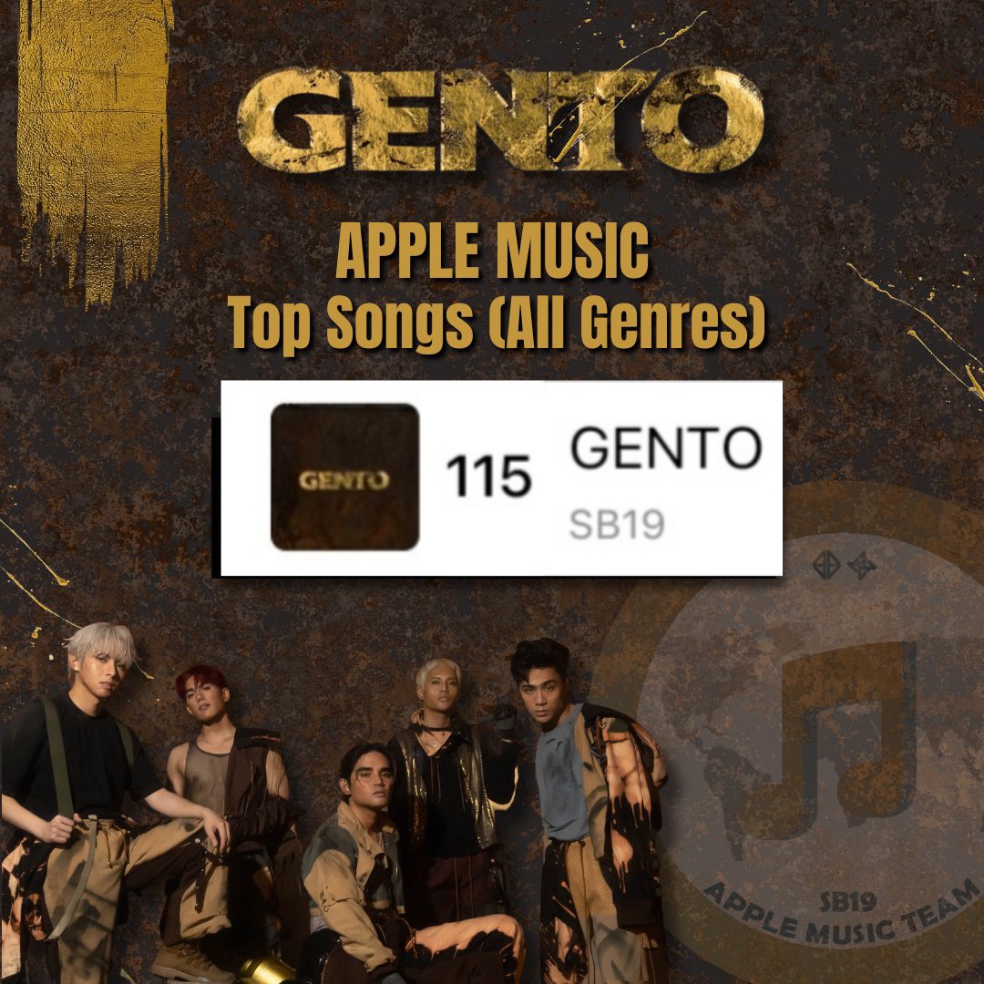 SB19AppleTeam's tweet photo. ⚠️ GENTO eve A'tin!

The #NewMusic of SB19 #GENTO is up ⬆️  in Apple Music's Top Songs Chart at 115  (All Genres)!

Let’s keep going 🍎🎶 streamers!

📌Next target Top 100!

Stream:
https://t.co/vJxsQK9Fqq

ISANG MILYONG GINTO
@SB19Official #SB19
#GENTO_1MILLIONViews https://t.co/Z4o4EsrkLq