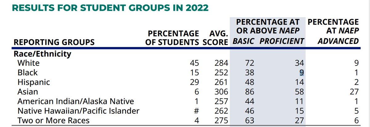 ImmuneHack's tweet photo. @tadesouaiaia Could the fact that only 9% of black US 8th graders are proficient at maths explain why there are so few blacks capable of studying at a doctoral level in maths heavy subjects like CS, maths &amp; physics?

It's easier to blag your way through medicine than it is in maths. https://t.co/KTJRfDmzAA