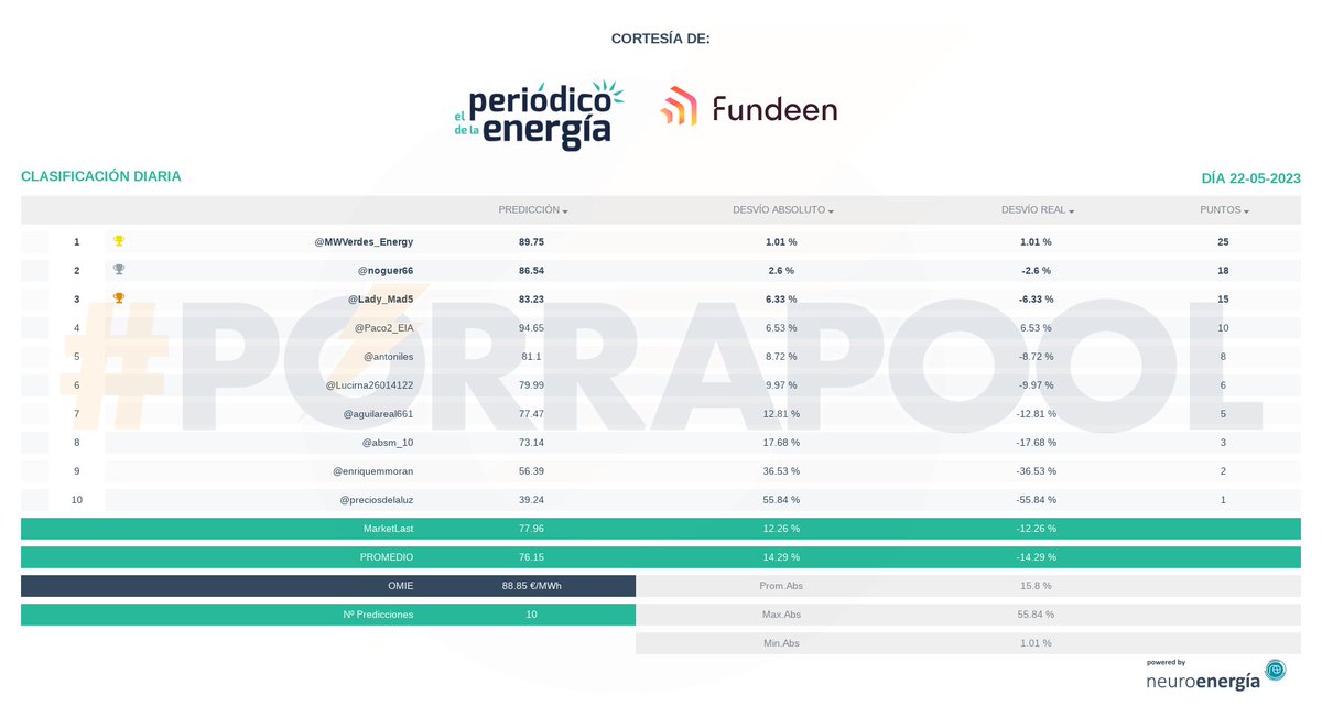 porrapool's tweet photo. Resultados #porrapool 22-05-2023: OMIE 88.85 €/MWh, cortesía de @per_energia, @fundeenES
Enhorabuena a @MWVerdes_Energy,
Powered by @neuro_energia https://t.co/Dw8XKJHWYc https://t.co/Cxfe4sSzhV