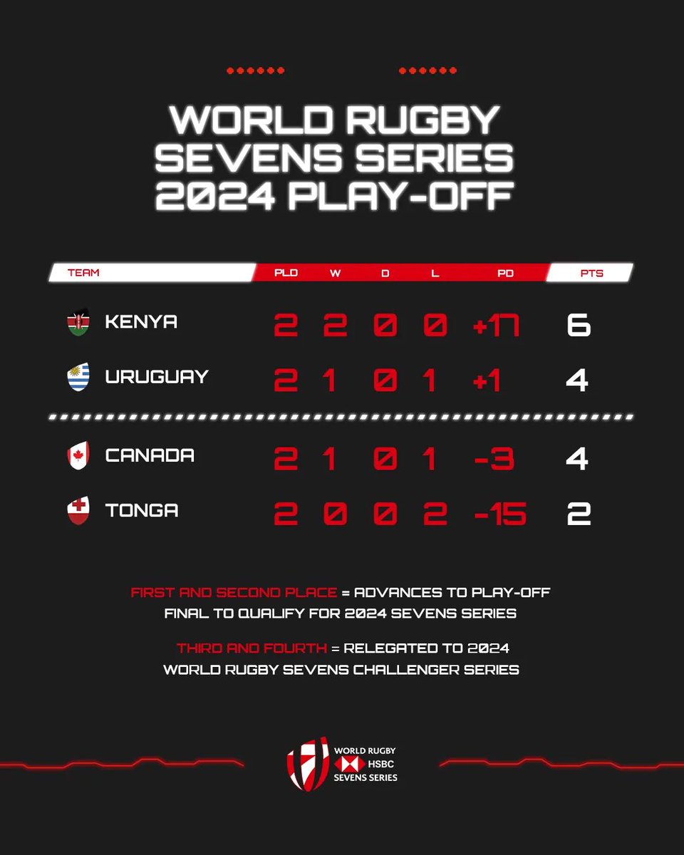 KenyaSevens's tweet image. How the play-off picture looks 👀

Who will qualify?

#HSBC7s | #London7s