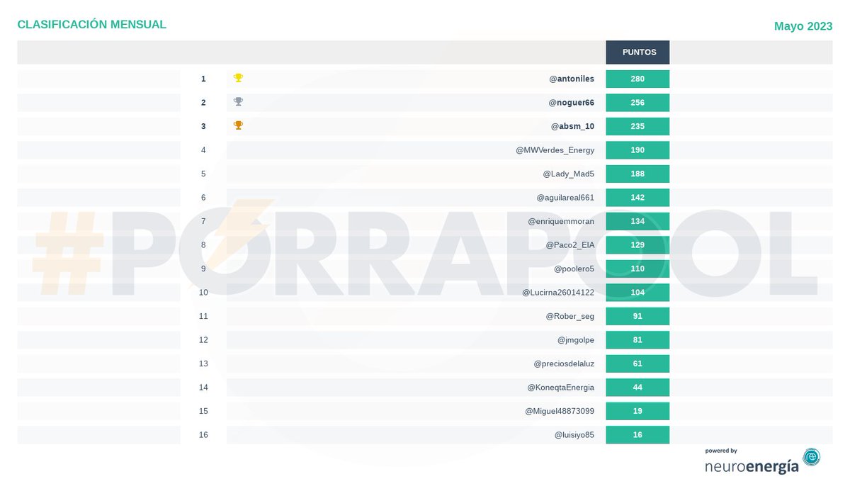 porrapool's tweet photo. Resultados #porrapool 22-05-2023: OMIE 88.85 €/MWh, cortesía de @per_energia, @fundeenES
Enhorabuena a @MWVerdes_Energy,
Powered by @neuro_energia https://t.co/Dw8XKJHWYc https://t.co/Cxfe4sSzhV