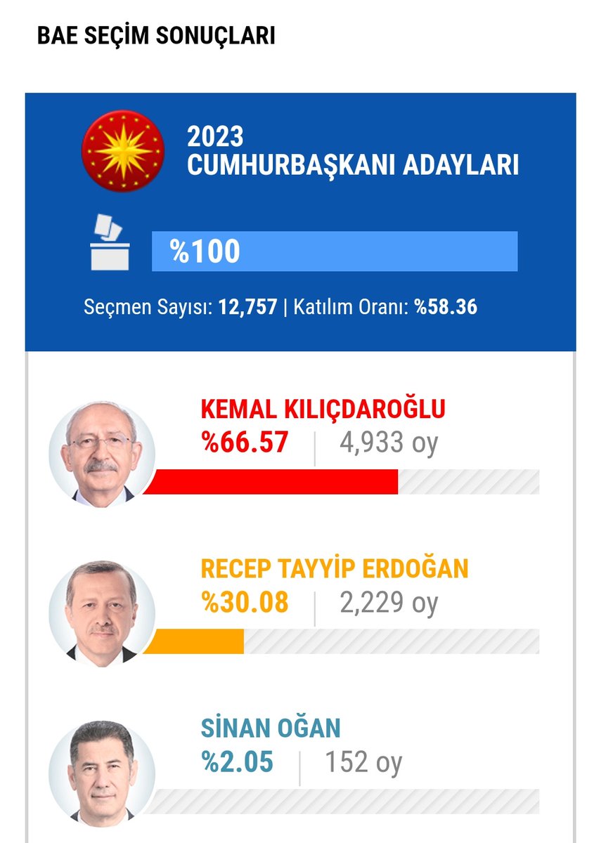 a49846989's tweet photo. @Profesorfacia Arada çok fark var. 
Pasaport vererek oy toplamaya çalışmak mantıklı değil 🤷🏻
Ayrıca pasaportu Erdoğan'ın çok oy aldığı yerde dağıtmak daha akıllıca olur. Dubai'de pasaport verilenlerin oransal olarak KK'na oy vermesi daha muhtemel. 3 kişiden 2'si ilk turda KK'nu desteklemiş. https://t.co/C7zGJNsPs4