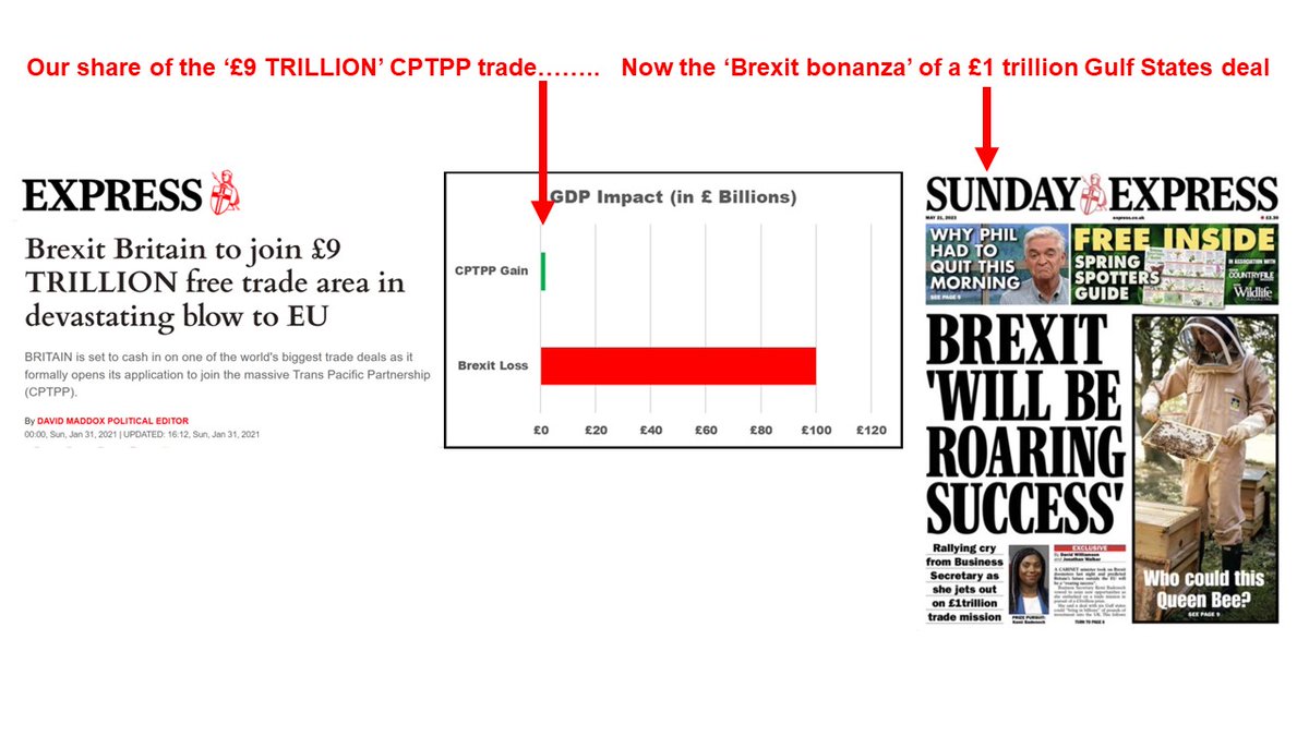 Mike D - London, Europe (@MikeDLondon) on Twitter photo 2023-05-21 11:19:19 Coming soon: another woeful Brexit 'benefit' being negotiated by Bad Deal Badenoch.
The '£9 trillion CPTPP' gains us 0.08% GDP in reality.
Next up - the '£1 trillion Gulf States' deal.🤔
Narrator: But Brexit costs us a 4% GDP hit.
#badenochOut #toriesout #torybrexitdisaster Coming soon: another woeful Brexit 'benefit' being negotiated by Bad Deal Badenoch.
The '£9 trillion CPTPP' gains us 0.08% GDP in reality.
Next up - the '£1 trillion Gulf States' deal.🤔
Narrator: But Brexit costs us a 4% GDP hit.
#badenochOut #toriesout #torybrexitdisaster