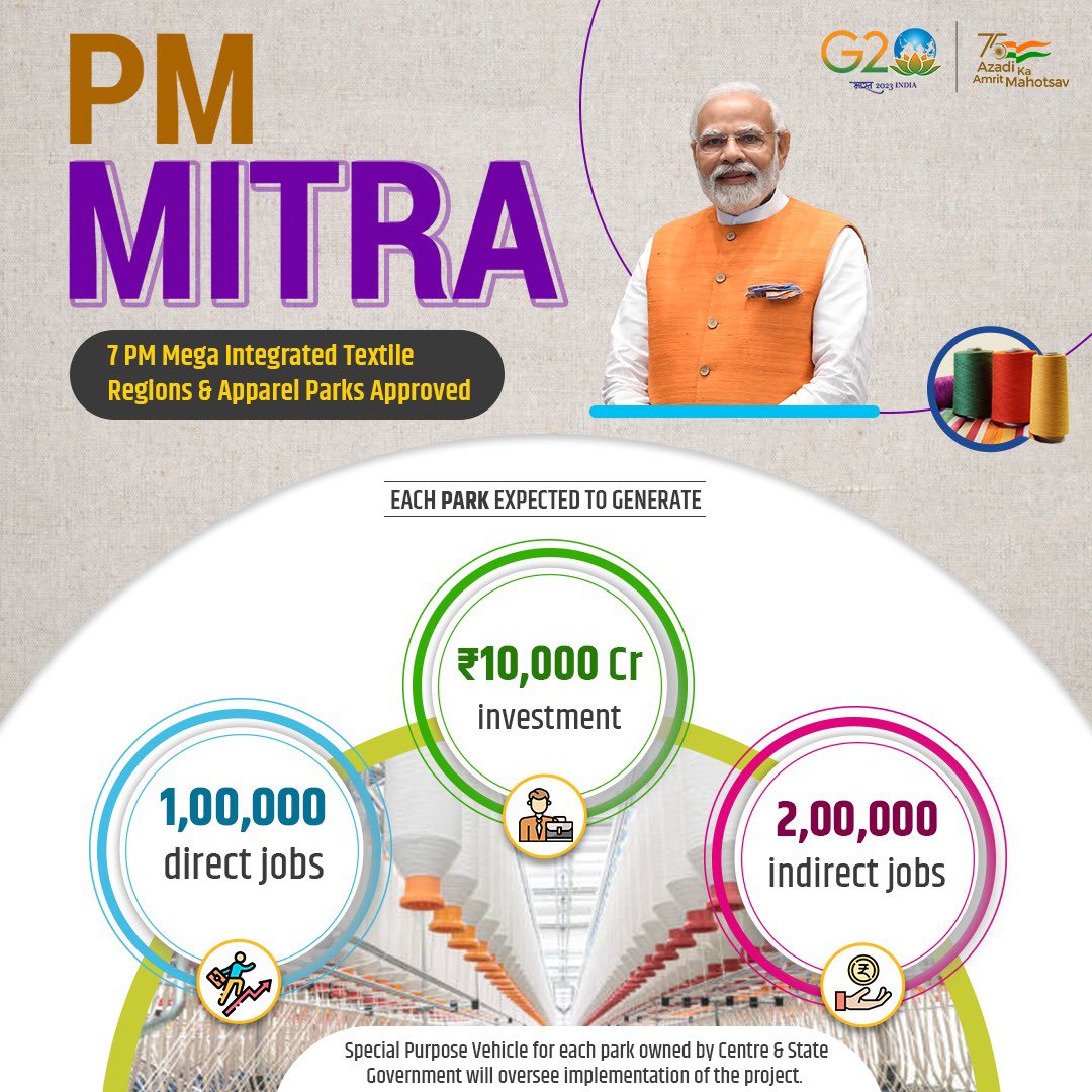 cotcorp_ho's tweet photo. #PragatiKaPMMitra मध्य प्रदेश के धार में PM MITRA पार्क से भारत के कपड़ा क्षेत्र में भारी लाभ होगा।माननीय मोदी जी के 5F विजन पर आधारित मेगा इंटीग्रेटेड टेक्सटाइल पार्क भारत के टेक्सटाइल क्षेत्र को और गति प्रदान करेंगे, लाखों नौकरियां उत्पन्न करने के सुनिश्चित करेंगे। https://t.co/sE3aLUTiRd
