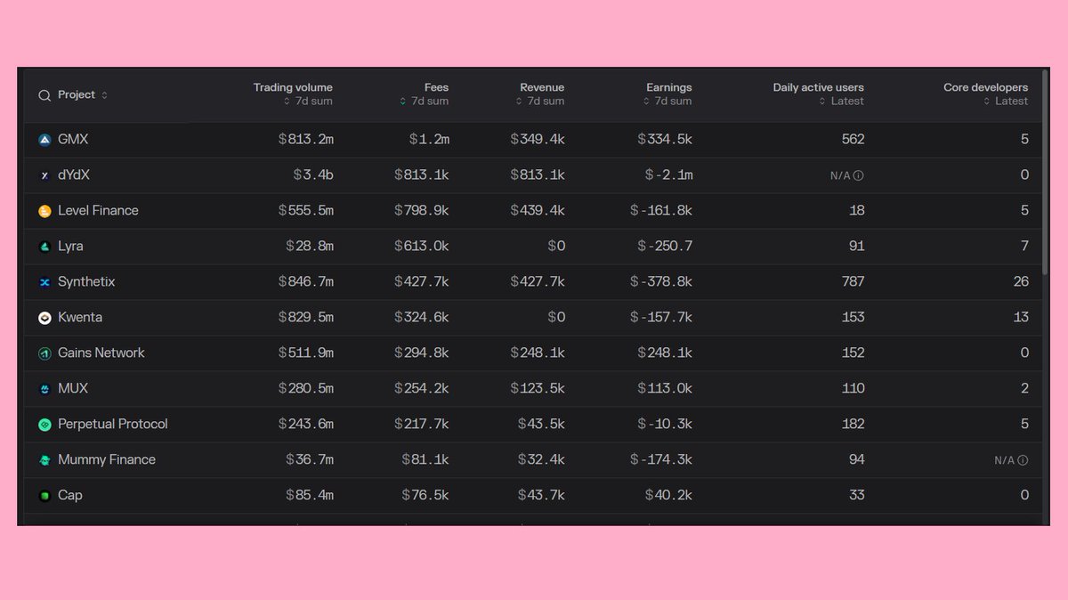 DeFi_Made_Here's tweet photo. Wow, @synthetix flipped @GMX_IO in both volume and daily users (153 from @Kwenta_io and 586 from @PolynomialFi).

Source: @tokenterminal https://t.co/lvIrDaP987