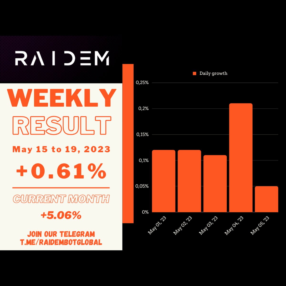 Growth of +0.61% this week! 💰💵
Join our Telegram and become financially independent: t.me/RaidemBotGlobal
Check your result: bit.ly/3GOrhk6

#passiveincome #money #Investing #trading #forex #investment #financialfreedom #business #earnmoney #millionaire