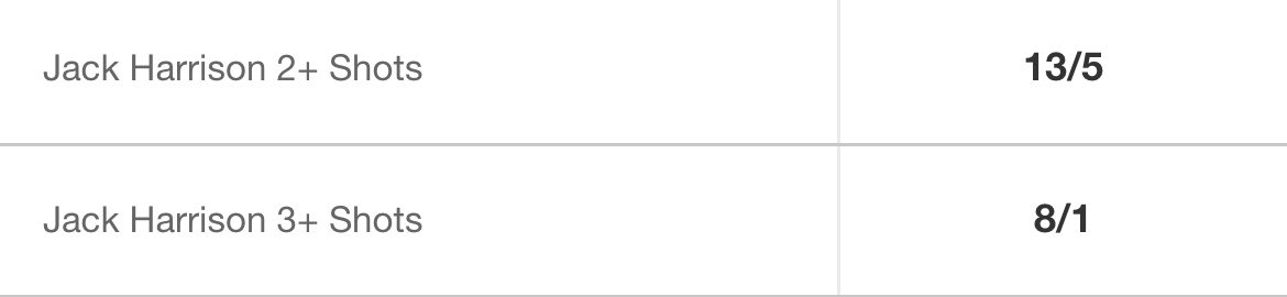 West Ham vs Leeds - Betway
Jack Harrison
2+ shots 2u @ 3.60
3+ 0.5u @ 9.00