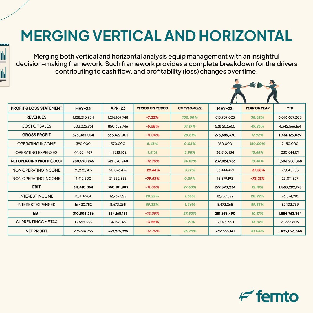 Femto_fpa's tweet photo. 1/
➡️ Vertical and horizontal analysis are used to analyse financial statements.
⚖️ Each method provides a different depth to breaking down financial performance and a company's own performance with the industry average and among the peers group.
#financialplanningandanalysis https://t.co/kSu8fOWU6P