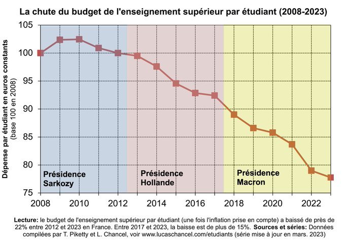 Le constat est accablant. Raison pour laquelle on veut faire de la jeunesse une grande cause nationale
👉  supprimer Parcoursup
👉 +50% budget de l'ESR
👉 revenu étudiant
👉 embauche de 10 000 enseignants 
👉 construction de 4 universités
👉 etc #JoursHeureux