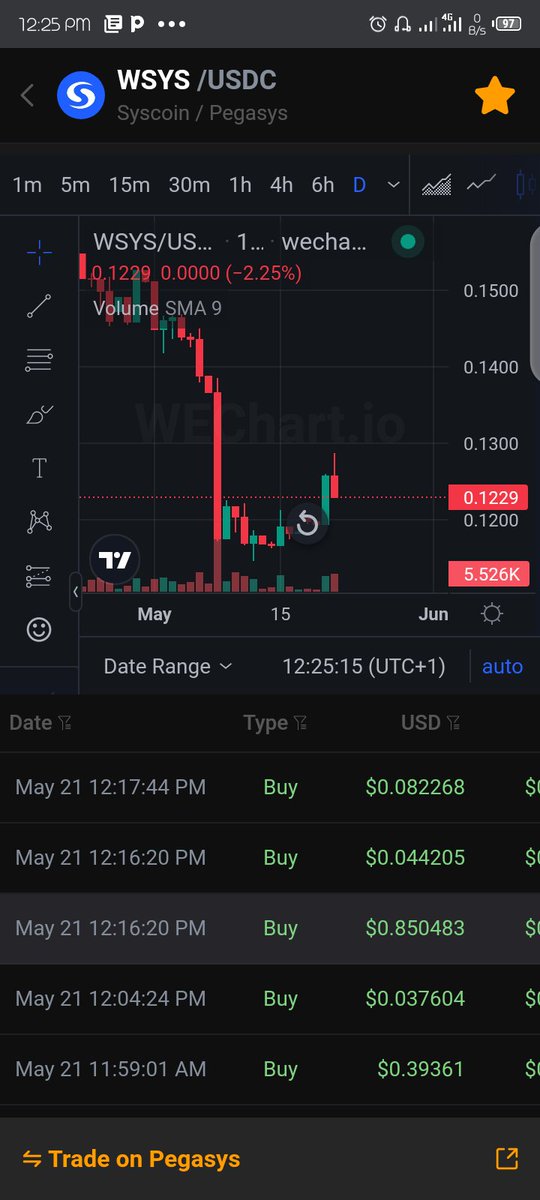 We're already seeing small buys with big whales also jumping in on $SYS

With #RolluxL2 mainnet approaching, I'm certain of a bull run incoming for $SYS

Use #Wechart by @WEconomyNetwork to follow $SYS price;
wechart.io/m/syscoin/pair…

#WEconomy #Trading #syscoin #crypto