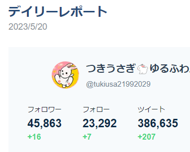 tukiusa21992029's tweet photo. 2019/8から始めフォロワーさん45000人到達🎉
ありがとうございます🙇‍♀️
4.6万人目標にいろんな人と繋がりたい💖

🙇‍♀️お願い🙇‍♀️
❤️私をフォロー
❤️このツイRT

💕お礼💕
🎁フォロバ
🎁固定RTか
🎁私があなたのアカウントIDを紹介
🎁いいね

☑️エロ垢、あやしい垢❌

#拡散希望
#RT企画 
#フォロバ企画 https://t.co/7vRxNjOO4C