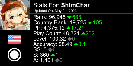 OkayShimmy's tweet photo. osu! stats for player ShimChar automatically generated by https://t.co/wWCq4HEAvg #ProsuTweetPoster https://t.co/58t1I2yWM0