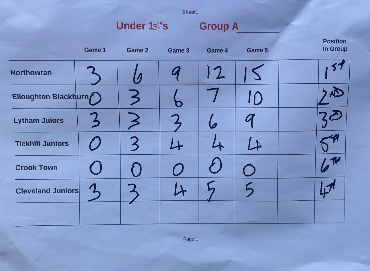 EBFC_u16blues's tweet photo. Day 2 @byft2016 ⚽ Tournament

Final 2 group games

2-2 D 🆚 Cleveland Juniors
2-1 W 🆚 Tickhill Juniors

We finish 2nd in our group &amp; we are through to the Champions League Semi-final 👏🏻👏🏻

🆚 Honley Juniors

Updates soon....... 

⚽🔵🟡@EBFCJuniors https://t.co/xvZJqhThmK