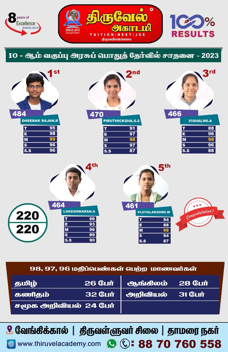 Thiruvel_'s tweet image. #10thClassResult #Thiruvelacademy