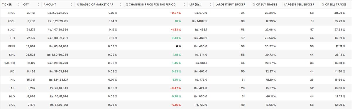 Bishad_'s tweet image. RBCL - The Myth Explained
Today it's script was traded on circuit level i.e. 10%.
Reason, non life companies need to raise their capital to 2 arba, and some "Bigya" logic stated that if you can buy 10 kitta shares and leave it. [1/2]
#nonlifeinsurance #NEPSE