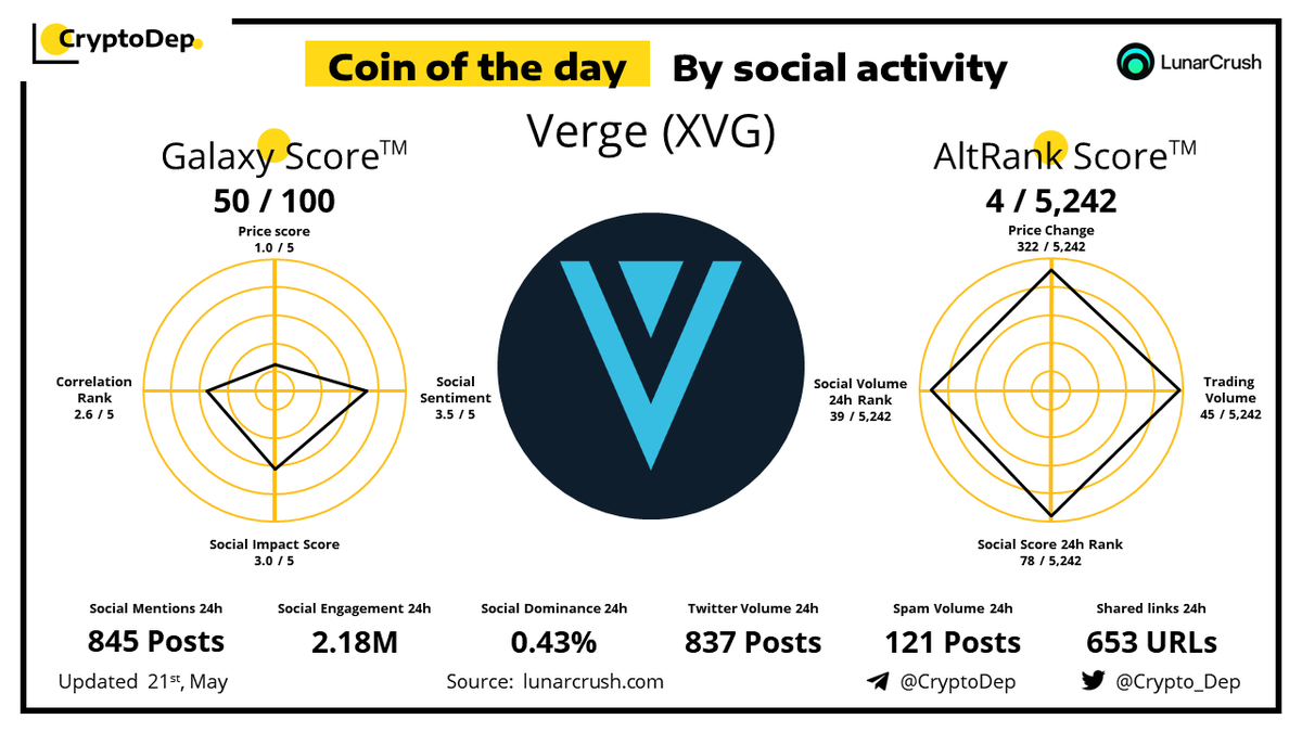 Crypto_Dep's tweet image. ⚡️Coin of the day by social activity - @Vergecurrency $XVG 
21 May 2023

#Verge Currency #XVG is a decentralized open-source cryptocurrency that offers various levels of private transactions.