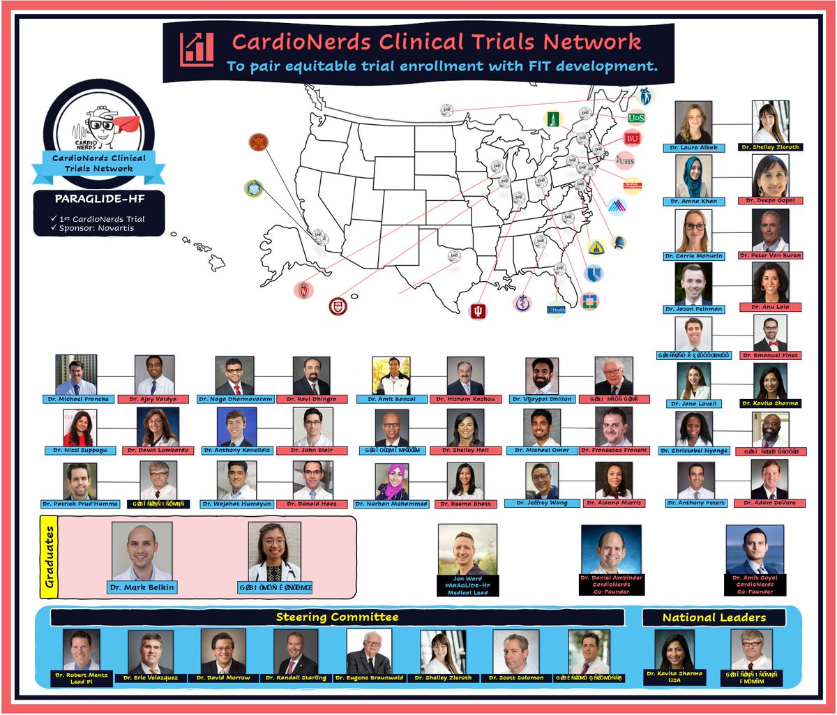 🚨The @CardioNerds Clinical Trial Network sees its 1st trial through publication - PARAGLIDE-HF.🚨 FIT Perspective - @jjfein @JLovellMD @CardioDrNyange 🔗jacc.org/doi/10.1016/j.… Response - @robmentz @dranulala 🔗jacc.org/doi/10.1016/j.… PARAGLIDE-HF 🔗jacc.org/doi/10.1016/j.…