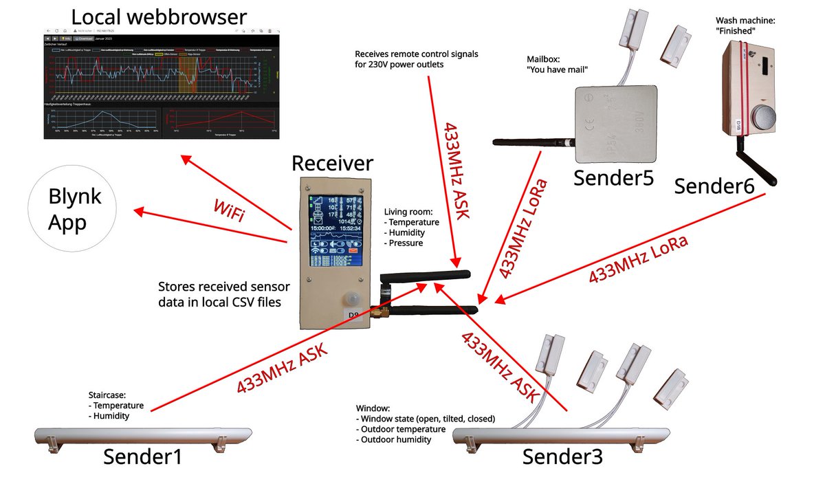 giammaiot2's tweet image. SenderReceiver by codingABI
github.com/codingABI/Send…
DIY receiver & senders for sensors based on ESP32 & ATmega328 with 433MHz ASK & LoRa.
WASHING-END SENSOR FOR WASHING MACHINE: When the wash machine is finished (when no shaking is detected...
#SoftwareDefined #SDR
#LoRaWAN