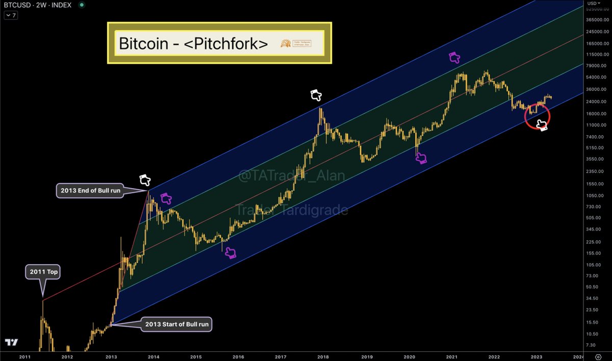 TATrader_Alan's tweet photo. #Bitcoin Pitchfork indicates that $BTC reached the bottom at the lower zone of the Pitchfork in the end of 2022.

#BTC #Crypto https://t.co/n4mtFzi5pf