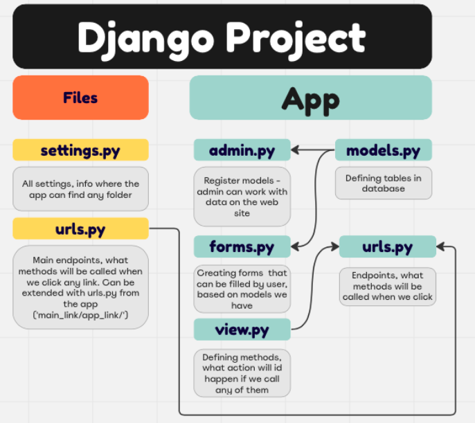 newDaria1's tweet photo. Starting to work with Django authorisations file: 
creating .html page and apply some passwords tricks.
At the same time trying to understand all logic.
Create something like mind map, not finished yet 🐍 #100DaysOfCode #Python #day5 https://t.co/CDfKWq5PGn