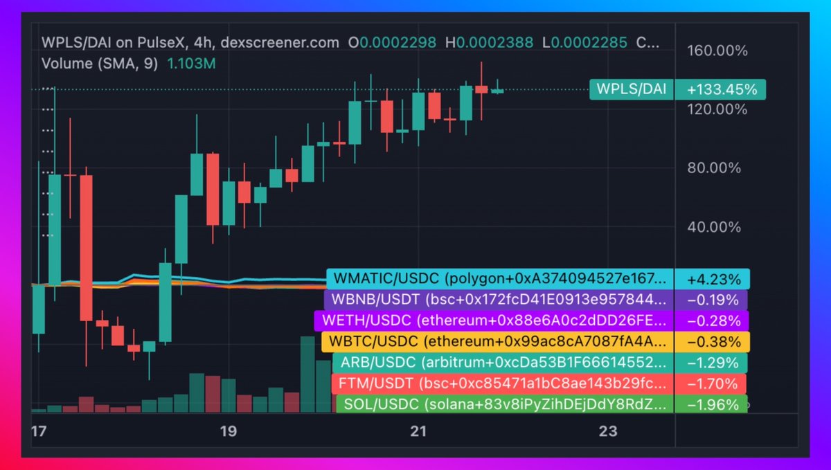JUST IN: PulseChain is outperforming EVERY BlockChain 😊

One week in, this is just the beginning!

$HEX