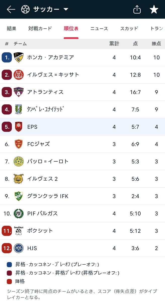 yu922S's tweet photo. 2023/05/21 Sun
フィンランド3部リーグ
Kakkonen
第4節✨✨
🆚HJS
0-0 draw
フィンランドでキャリアをスタートさせ初めての出場した公式戦‼️
決めれるチャンスもあったけど決めきれなかった。 https://t.co/pTc4qhcuFU
