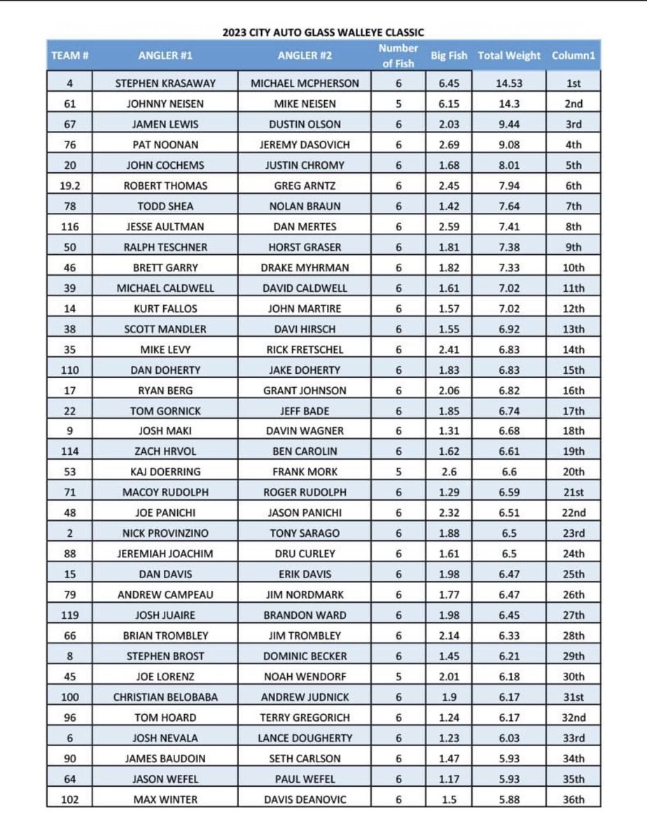 Congratulations to the top finishers in the Walleye Classic yesterday.