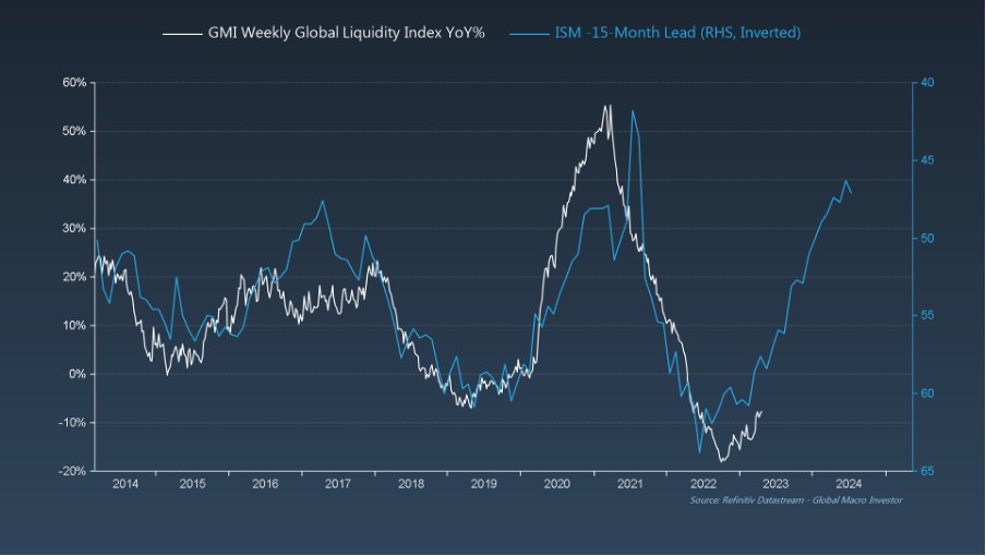 The most important macro chart in the world from <a href="/RaoulGMI/">Raoul Pal</a>.

Filter out all the noise. 

This is happening.

Liquidity to increase as suggested with a high degree of probability by this chart and the strong correlation which it implies. 

+++
#NASDAQ, #Bitcoin    #ETH #dae