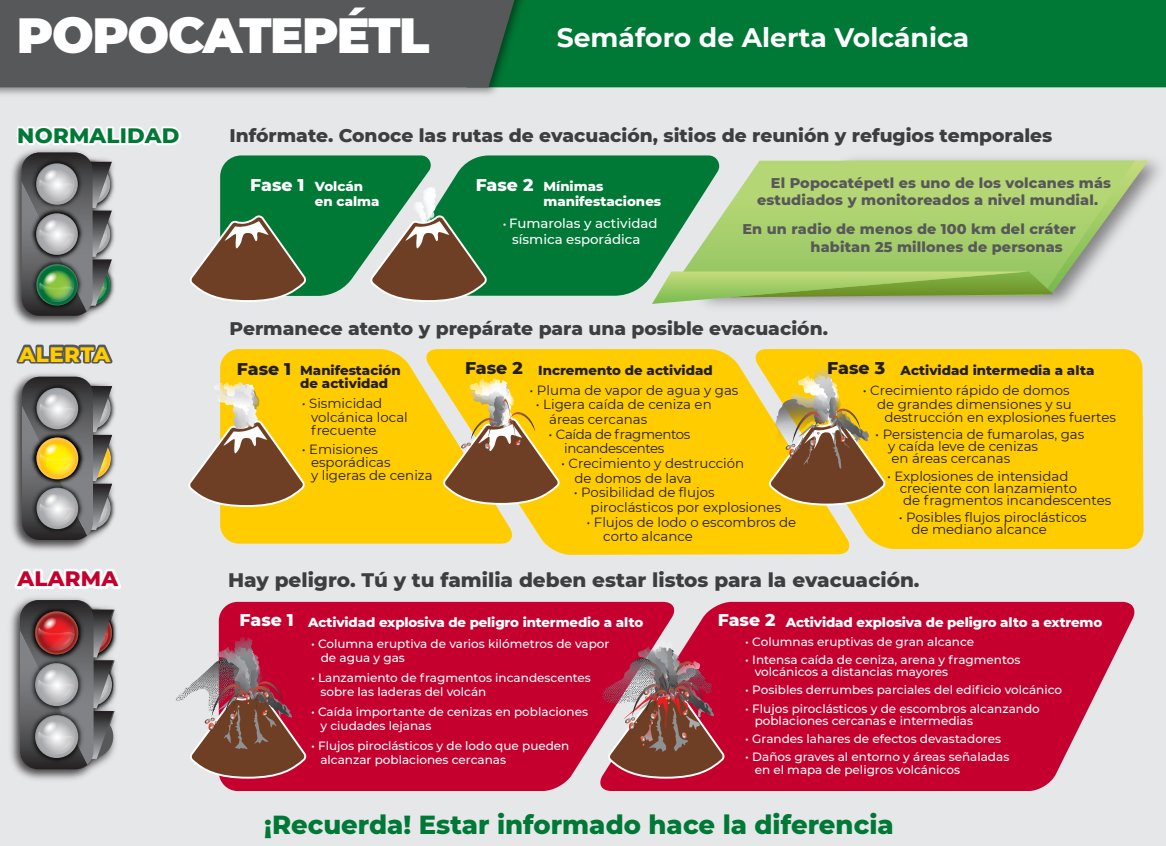 🚦AMARILLO FASE 3🚦

Esta fase no requiere evacuaciones, no obstante, se preparan refugios en caso de ser necesarios y se revisarán las rutas de evacuación.

IMPORTANTE respetar el radio de seguridad de 12 km🚷

Cartel en PDF: cenapred.unam.mx/es/Publicacion…