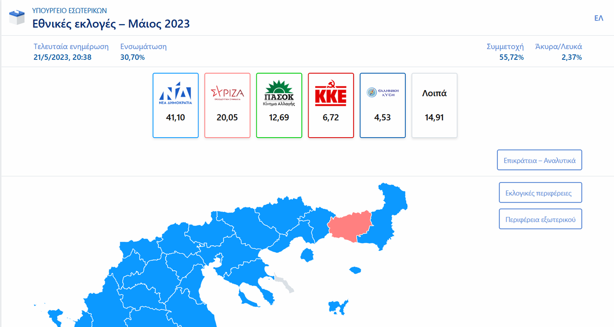 A surprisingly wide win for Mitsotakis' ND party in #Greece elections.
• Disastreous result for Syriza, big trouble for Tsipras
• PASOK doing well

Official results, in 30.7% of polls:
• ND 41.1%
• Syriza 20.1%
• PASOK 12.7%
• KKE 6.7%
• Ellinikí Lysi 4.5%
🗳 #εκλογες2023
