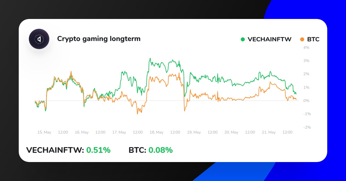 CryptogamingIcn's tweet photo. My Crypto Strategy on ICONOMI just outperformed BTC.
Check it out here:
https://t.co/GwmEDlJnQM
#ethereum #bitcoin #eth #bitcoinmining https://t.co/HU9VZhTg30