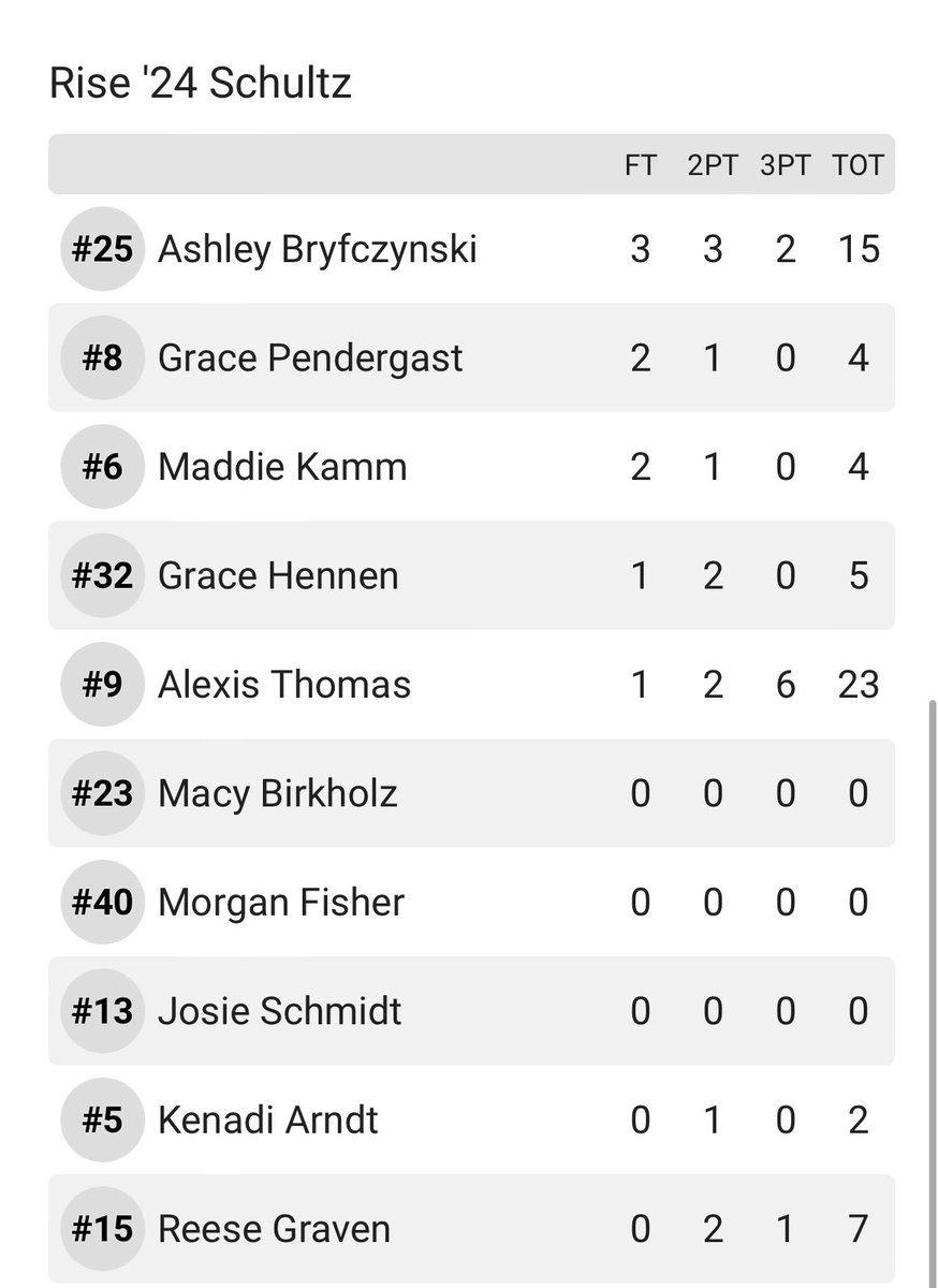 MN Rise Schultz 2028 (@mnrise28) on Twitter photo Picked up a 59-40 win over TAP Manitoba 17U. <a href="/ltthomas23/">Alexis Thomas</a> hit 6 3βs to lead the team with 23 points! <a href="/Abryf2024/">Ashley Bryfczynski</a> added 15. #WeRiseTogether Picked up a 59-40 win over TAP Manitoba 17U. <a href="/ltthomas23/">Alexis Thomas</a> hit 6 3βs to lead the team with 23 points! <a href="/Abryf2024/">Ashley Bryfczynski</a> added 15. #WeRiseTogether