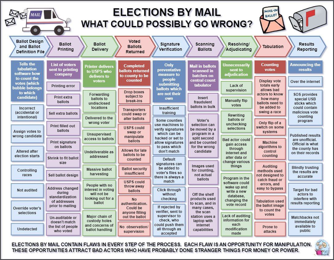NeVoterAP's tweet image. Election by Mail...What could go wrong?  #BallotDesign #BallotPrinting #BallotDelivery #VotedBallotsReturned #SignatureVerification #ScanningBallots #ResolvingAdjudication #Tabulation #ResultsReporting "LOCAL ACTION = NATIONAL IMPACT" - #GenralFlynn Join nevoterap.org