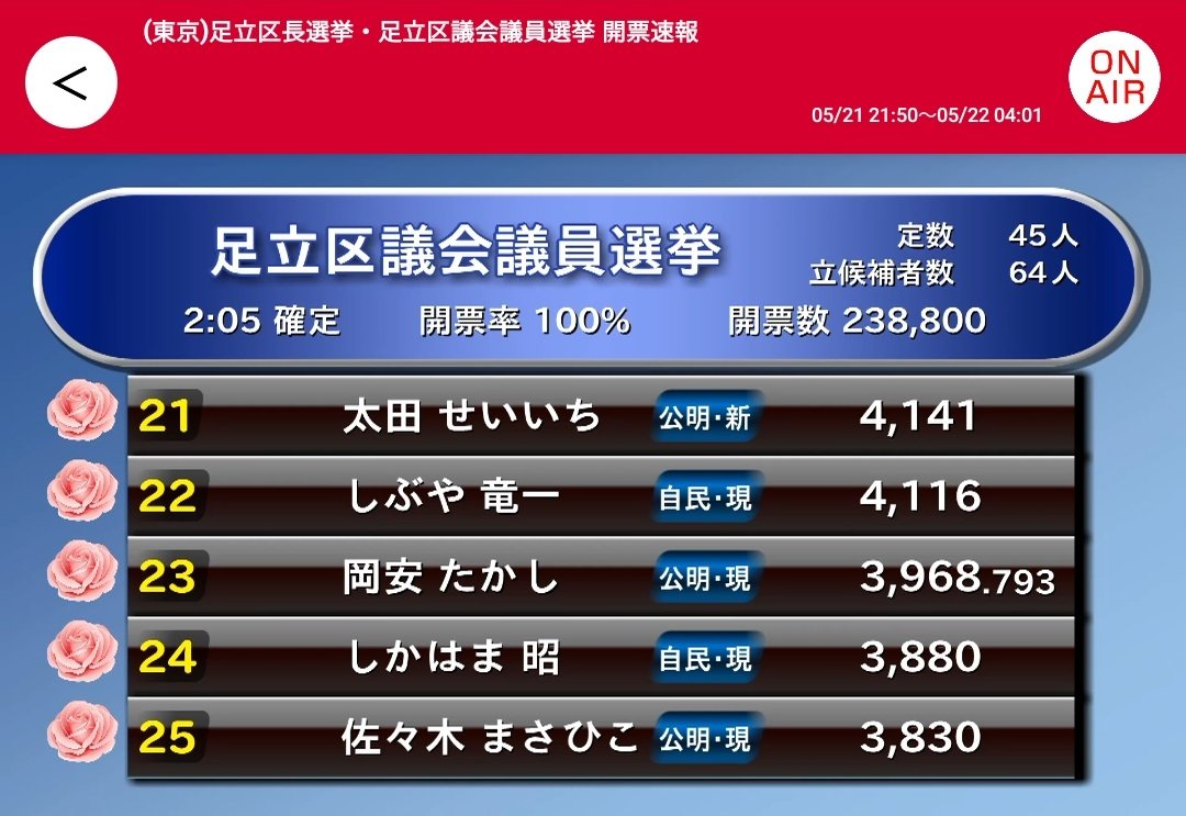 sup_okataka's tweet photo. #岡安たかし 、当選！
これからまた4年間、#足立区 民の #安心 ・ #安全 のために、よ���しくお願いします！

「#福祉 に全力！ #防災 ・ #減災 に真剣！」 https://t.co/bSsi3nQfhi