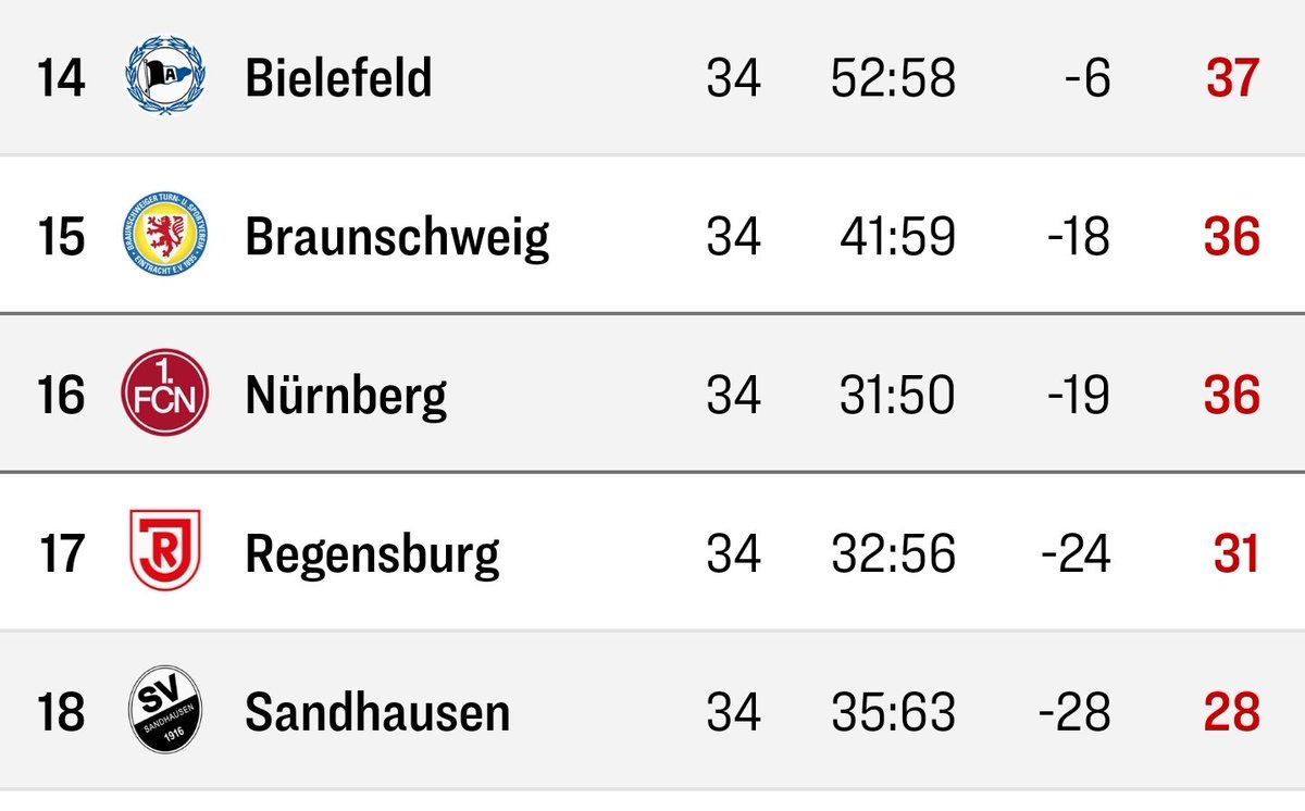 Ich präsentiere folgende Abschlusstabelle mit den Ergebnissen
Paderborn vs Nürnberg 1:0
Rostock vs Braunschweig 2:0
Magdeburg vs Bielefeld 0:2
Fazit: Jedes Tor zählt. 
#immerblaugelb