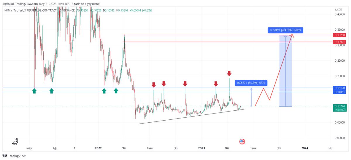 #nkn daha önce çok güzel karlar almistik bir önceki pump hareketini dipten yakalamıştık şu an yine güzel akumule olmuş durumda Güncelden bı miktar alıyorum 0.093 çekilirse ordan ortalama çekerim 0.079 stop #Bitcoin