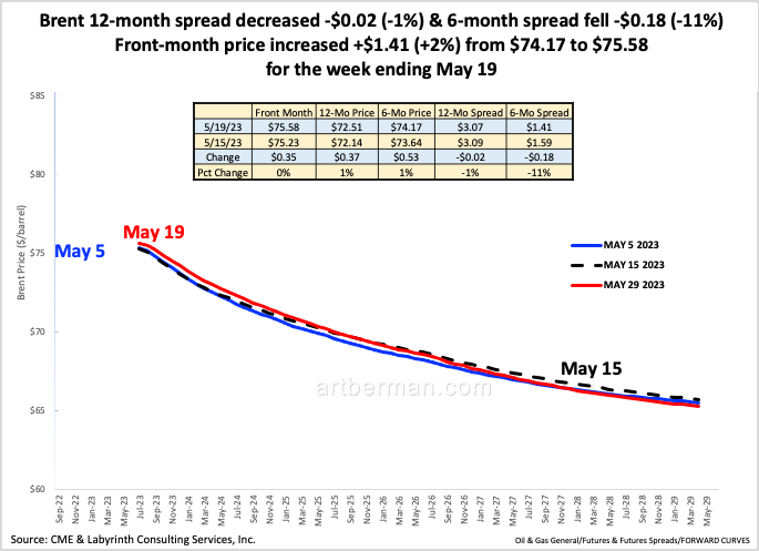 aeberman12's tweet photo. Brent 12-month spread decreased -$0.02 (-1%) &amp; 6-month spread fell -$0.18 (-11%)
Front-month price increased +$1.41 (+2%) from $74.17 to $75.58 for the week ending May 19
#energy #OOTT #oilandgas #WTI #CrudeOil #fintwit #OPEC #commoditiesmarkets #commodities https://t.co/6cFg56oKy4