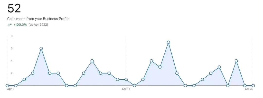 Love to see year-over-year call volume increases for our SEO clients 
🚀
#localseo
#bestlocalseoexpert
#gmbranking
#mapranking