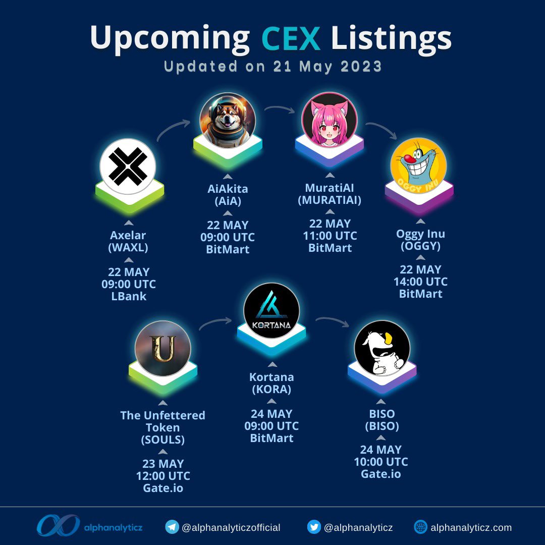 alphanalyticz's tweet photo. Here comes our upcoming #CEX #listing update! 🚀

$WAXL $AiA $MURATIAI $OGGY $SOULS $KORA and $BISO are open for spot trading soon! 🥳

#Gate_io #LBank #BitMart https://t.co/XnJaM4FdqR