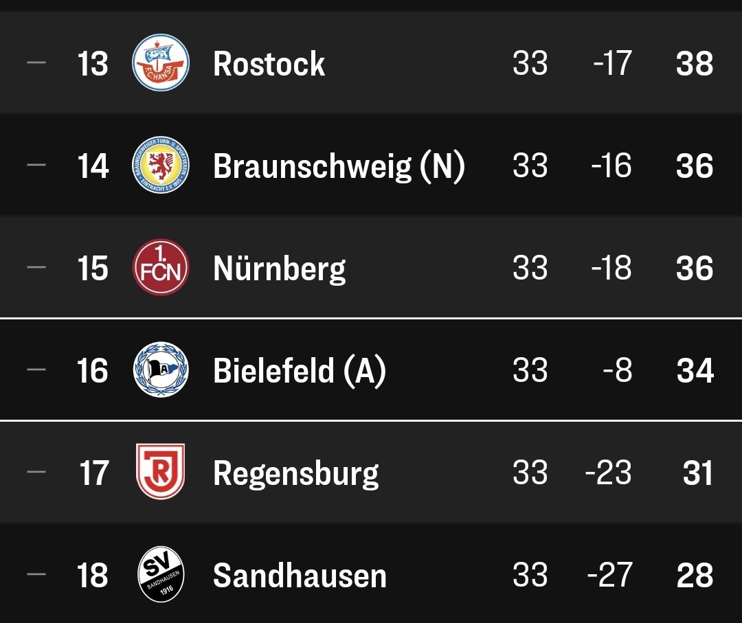 Rostock spielt im Halb-Suff gegen Braunschweig Unentschieden, Bielefeld überrennt Magdeburg und der Club muss trotz eines Unentschiedens in Paderborn dank der schlechtesten Tordifferenz in die Relegation. Es ist alles vorgeschrieben.

#FCN #FCNFCH 0:0