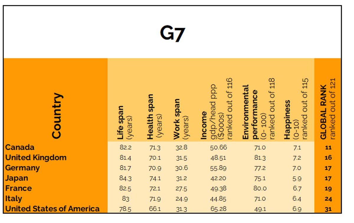 Japan ranks lower on happiness than other G7 countries on our #PreventionIndex. 

We're not launching our online tool until Tues 23 May but you can get a sneaky peak of some of the data via our report here: ilcuk.org.uk/introducing-th… #DeliveringPrevention