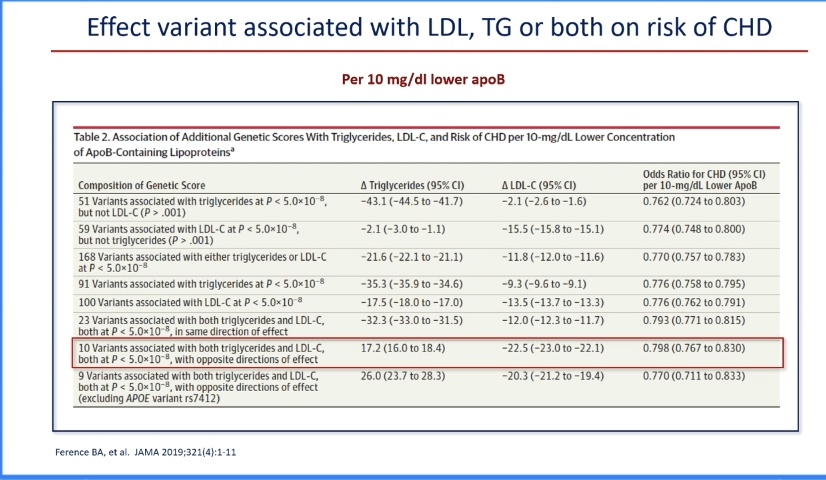 Is it Triglycerides or apo-B reduction that reduces MACE?

#EASCongress2023