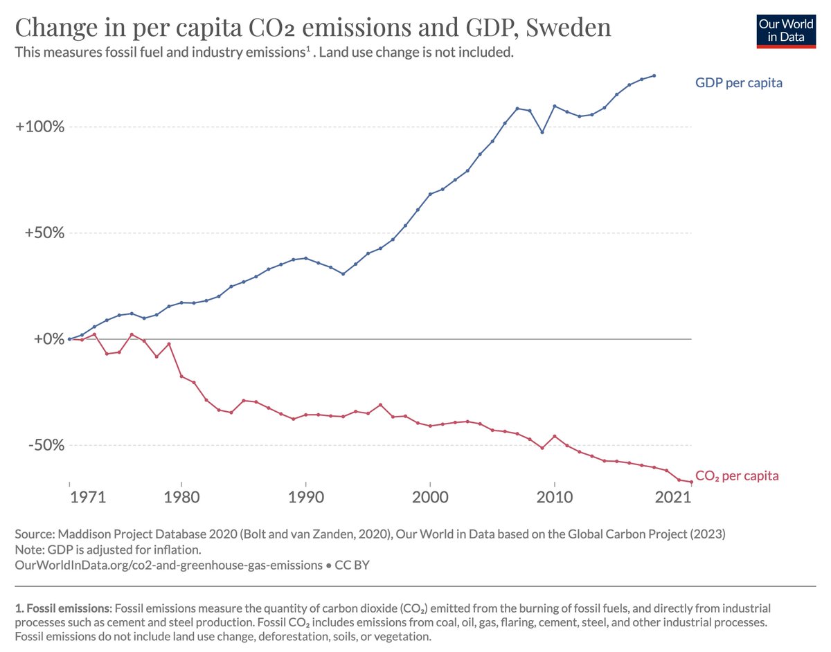 Average incomes in Sweden have doubled while CO2 emissions have halved.