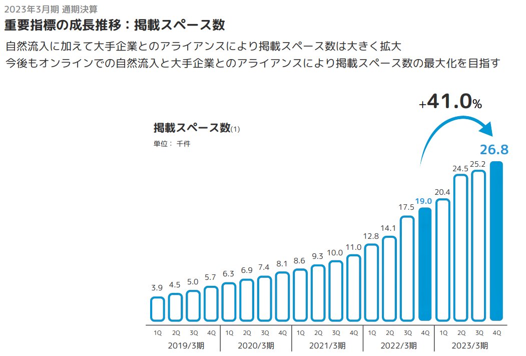 2HO_2HO_'s tweet photo. ・掲載スペース数の推移：大きく増加。こちらもアライアンスによる拡大という方針が明確。

（2023年3月期決算説明資料） https://t.co/7M3oBCt2lq