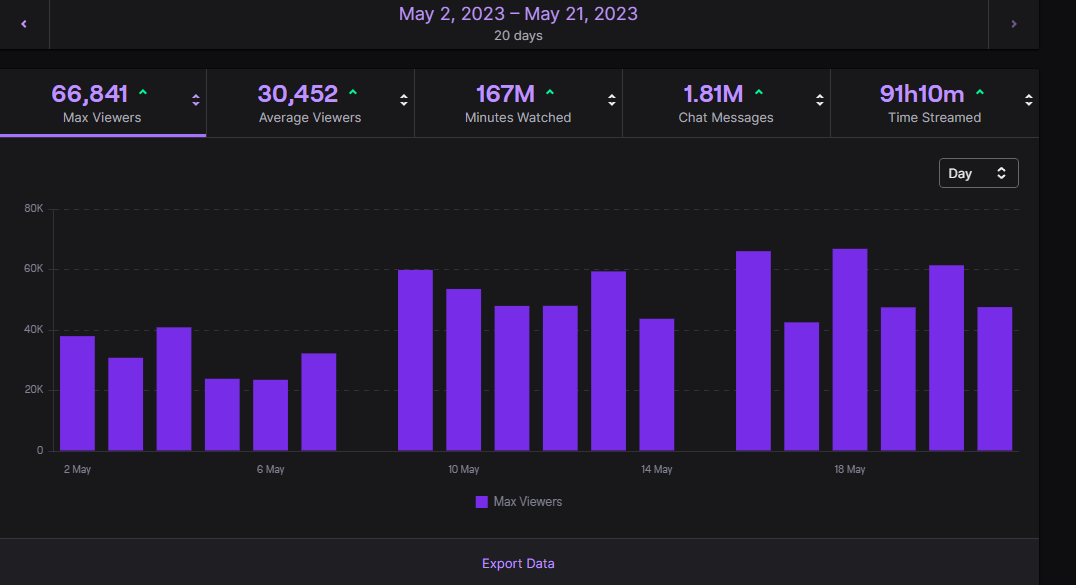 Caedrel's tweet photo. THANK YOU ALL SO FUCKING MUCH FOR HANGING OUT AND BEING ON THE CO STREAMS FOR MSI THESE NUMBERS ARE FUCKING ABSURD IDK WTF TO SAY

HAD AN ABSOLUTE BLAST COVERING THE WHOLE EVENT

GONNA TAKE A WEEK OR TWO BREAK FROM STREAMING UNTIL LPL STARTS AGAIN SOON THEN NON STOP TILL WORLDS❤️ https://t.co/x8jbqYHc4G