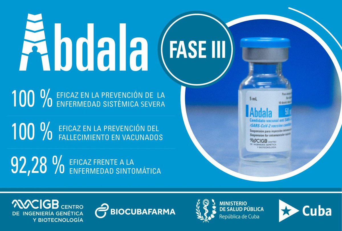 CIGBCuba's tweet photo. En el ensayo clínico fase 3 de la #vacuna cubana #Abdala se demostró su seguridad, tolerabilidad y eficacia del 92,28% contra la #COVID19 sintomática y del 92,88% contra las formas moderadas y graves de la enfermedad. 
Disponible en DOI: https://t.co/9lfy4ZnmgP https://t.co/iSPcS8rwLx