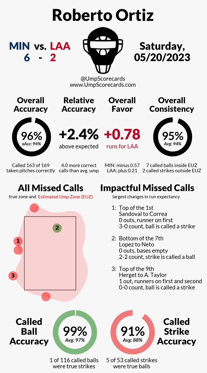 UmpScorecards's tweet photo. Umpire: Roberto Ortiz
Final: Twins 6, Angels 2
#MNTwins // #GoHalos
#MINvsLAA // #LAAvsMIN

More stats for this game 👇
https://t.co/NBLYBnoo4E https://t.co/IkhPsm43lo